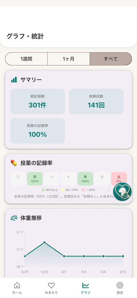 わんケアlogの振り返り画面