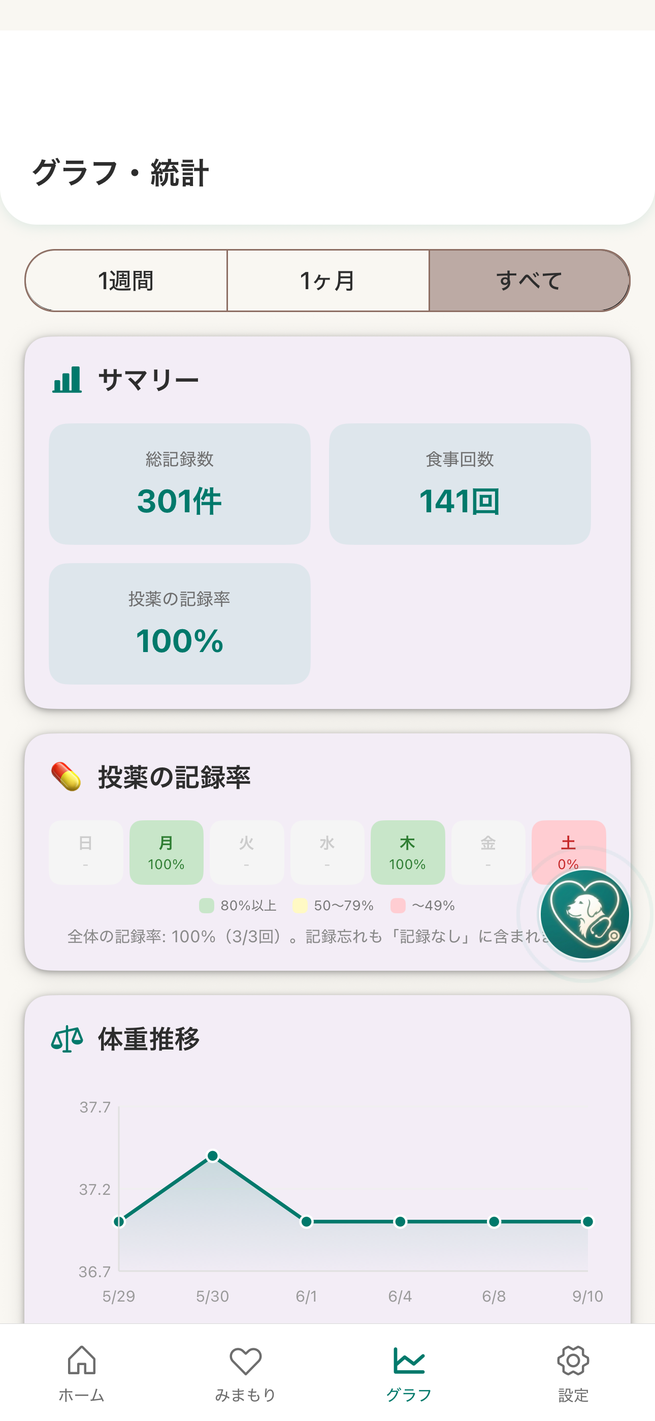 わんケアlogのグラフ画面。投薬の記録率と体重推移